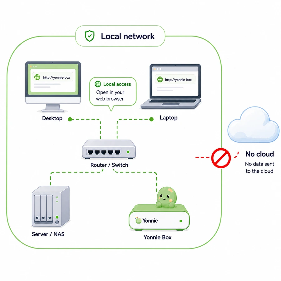 Yonnie Box connected to office computers and files on a local network, with no data sent to the cloud